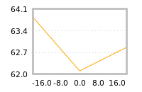 Impact of return on liquidity tomorrow