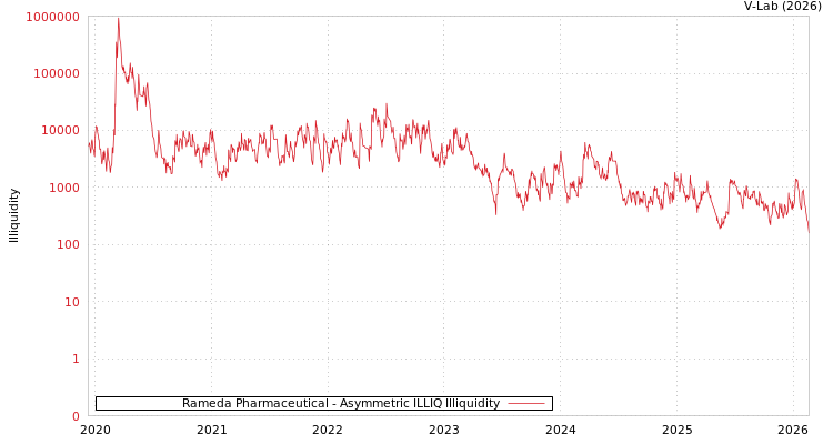 graph of Rameda Pharmaceutical ILLIQ-AMEM
