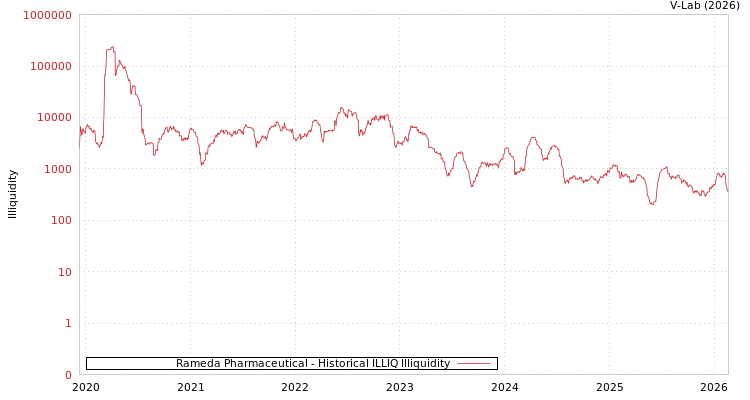 graph of Rameda Pharmaceutical ILLIQ-HIST