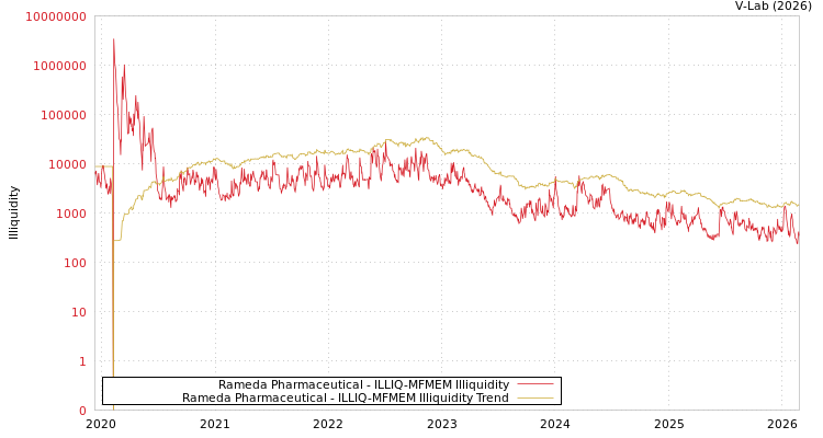graph of Rameda Pharmaceutical ILLIQ-MFMEM