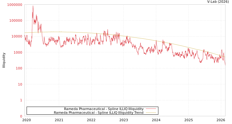 graph of Rameda Pharmaceutical ILLIQ-SMEM