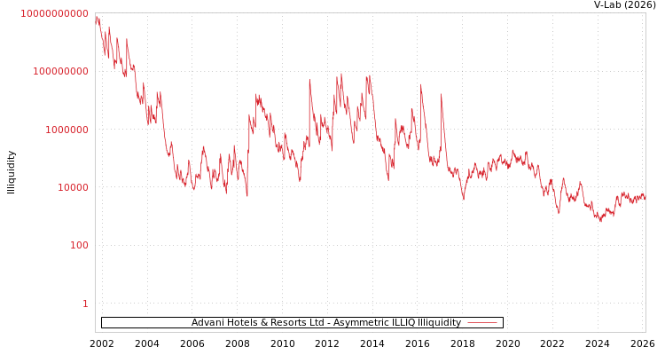 graph of Advani Hotels & Resorts Ltd ILLIQ-AMEM