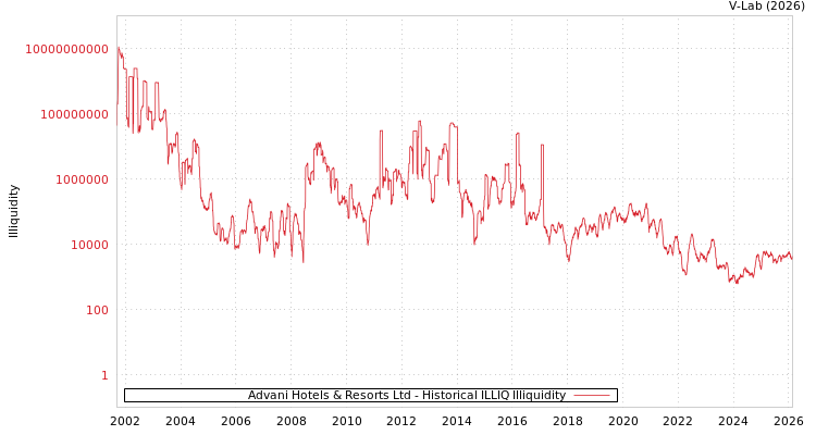 graph of Advani Hotels & Resorts Ltd ILLIQ-HIST