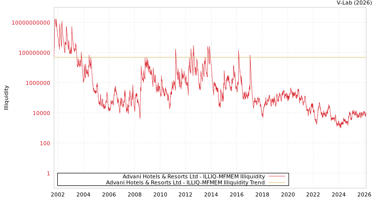 graph of Advani Hotels & Resorts Ltd ILLIQ-MFMEM