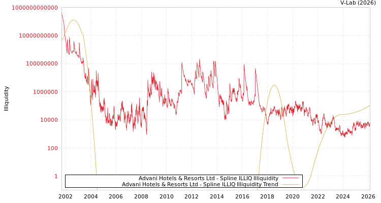graph of Advani Hotels & Resorts Ltd ILLIQ-SMEM