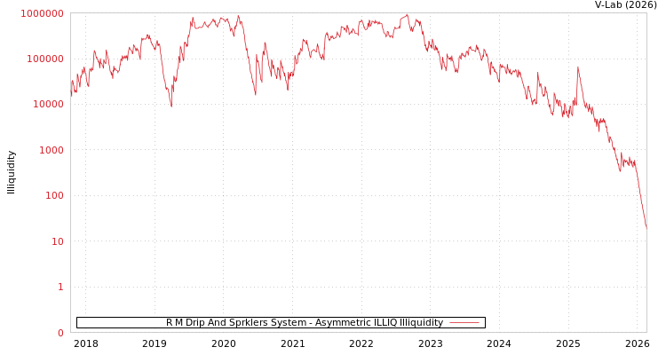 graph of R M Drip And Sprklers System ILLIQ-AMEM
