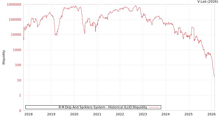 graph of R M Drip And Sprklers System ILLIQ-HIST