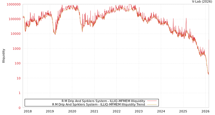 graph of R M Drip And Sprklers System ILLIQ-MFMEM