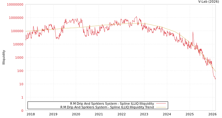 graph of R M Drip And Sprklers System ILLIQ-SMEM
