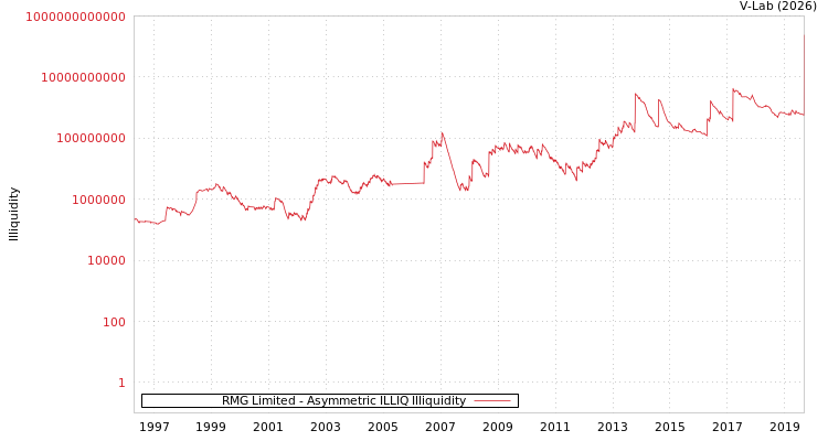 graph of RMG Limited ILLIQ-AMEM