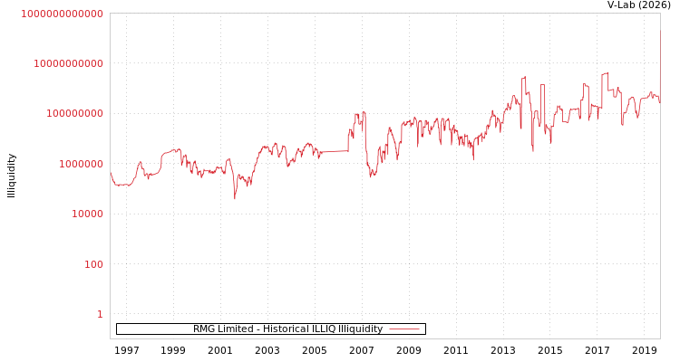graph of RMG Limited ILLIQ-HIST