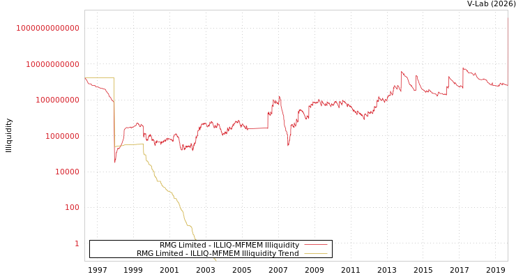 graph of RMG Limited ILLIQ-MFMEM