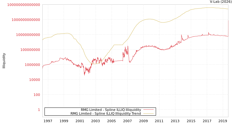 graph of RMG Limited ILLIQ-SMEM