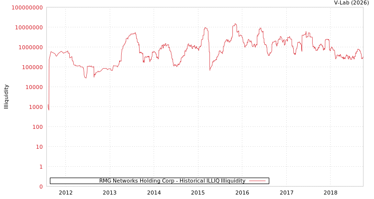 graph of RMG Networks Holding Corp ILLIQ-HIST
