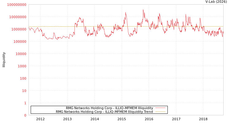 graph of RMG Networks Holding Corp ILLIQ-MFMEM