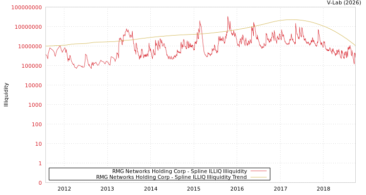 graph of RMG Networks Holding Corp ILLIQ-SMEM
