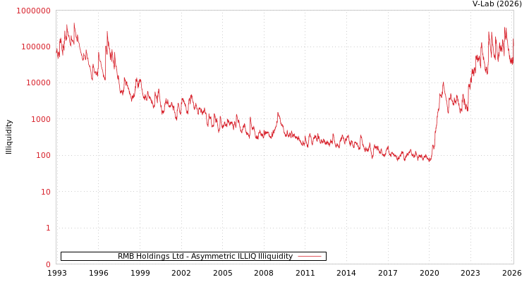 graph of RMB Holdings Ltd ILLIQ-AMEM
