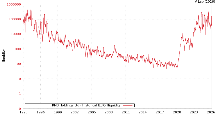 graph of RMB Holdings Ltd ILLIQ-HIST