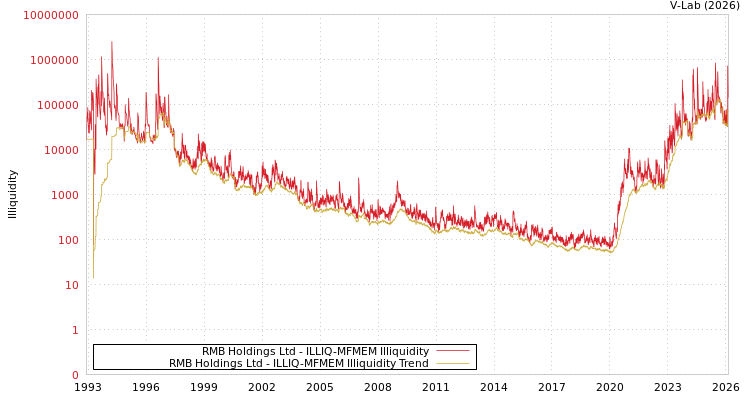 graph of RMB Holdings Ltd ILLIQ-MFMEM