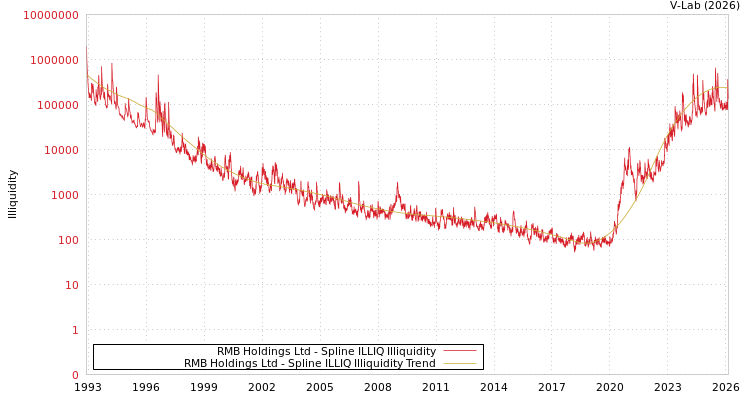graph of RMB Holdings Ltd ILLIQ-SMEM