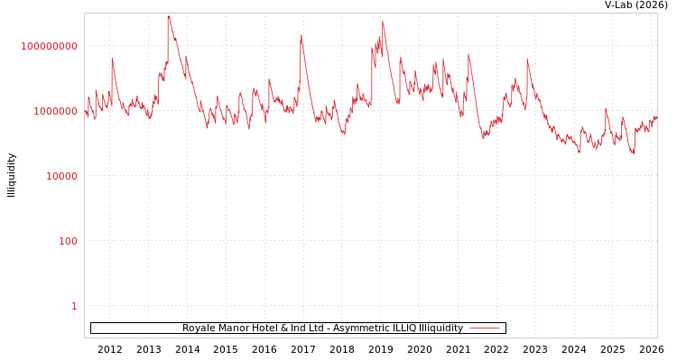 graph of Royale Manor Hotel & Ind Ltd ILLIQ-AMEM