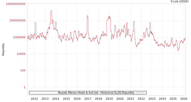 graph of Royale Manor Hotel & Ind Ltd ILLIQ-HIST