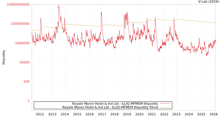 graph of Royale Manor Hotel & Ind Ltd ILLIQ-MFMEM