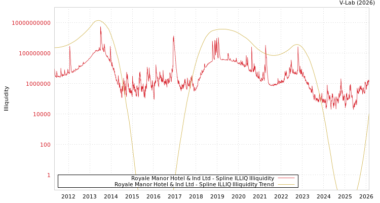 graph of Royale Manor Hotel & Ind Ltd ILLIQ-SMEM