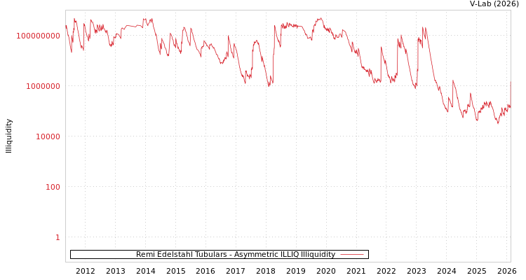 graph of Remi Edelstahl Tubulars ILLIQ-AMEM