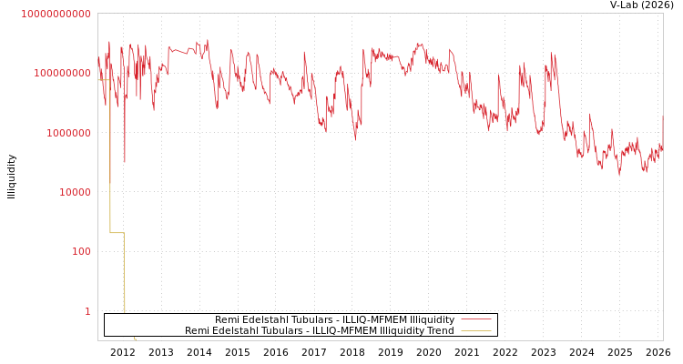 graph of Remi Edelstahl Tubulars ILLIQ-MFMEM