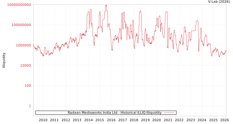 graph of Radaan Mediaworks India Ltd ILLIQ-HIST