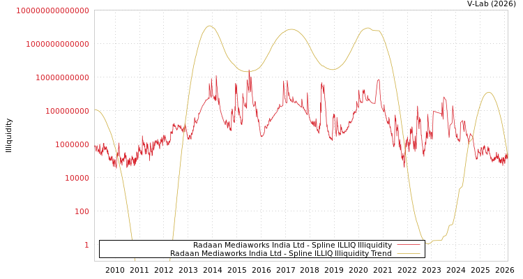graph of Radaan Mediaworks India Ltd ILLIQ-SMEM