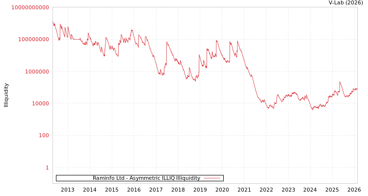 graph of Raminfo Ltd ILLIQ-AMEM