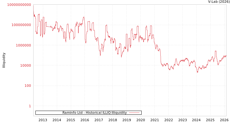 graph of Raminfo Ltd ILLIQ-HIST