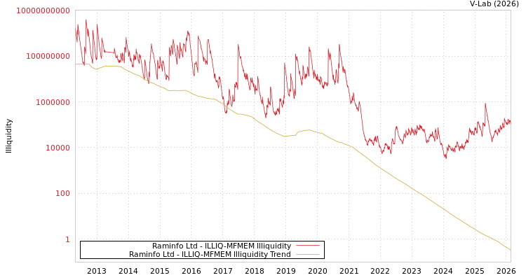 graph of Raminfo Ltd ILLIQ-MFMEM