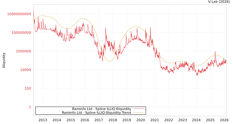 graph of Raminfo Ltd ILLIQ-SMEM
