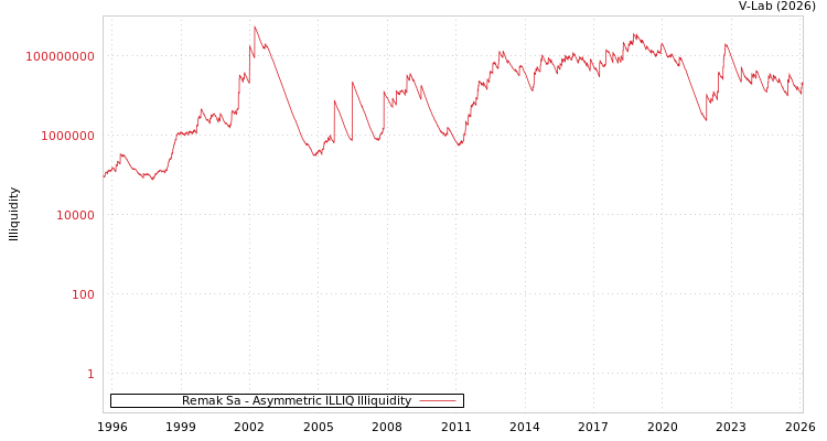 graph of Remak Sa ILLIQ-AMEM