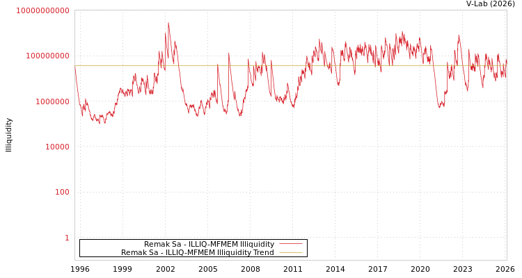 graph of Remak Sa ILLIQ-MFMEM
