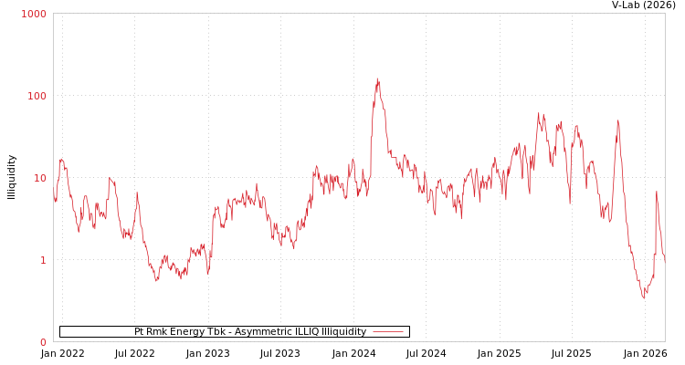 graph of Pt Rmk Energy Tbk ILLIQ-AMEM