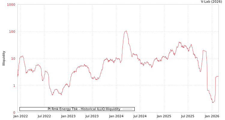 graph of Pt Rmk Energy Tbk ILLIQ-HIST
