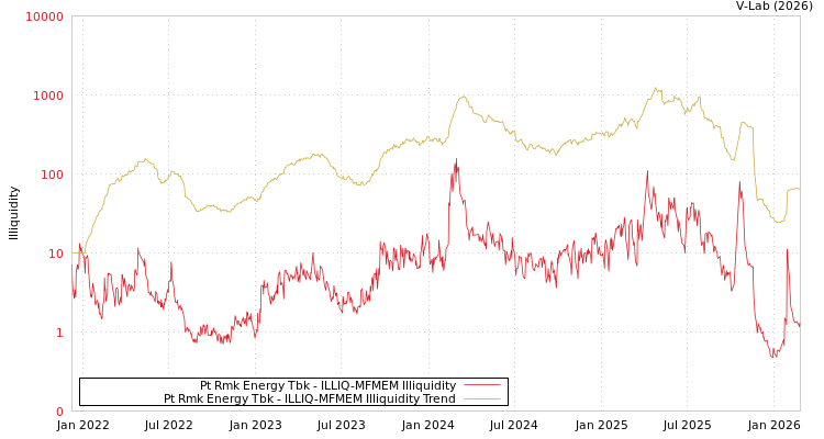 graph of Pt Rmk Energy Tbk ILLIQ-MFMEM
