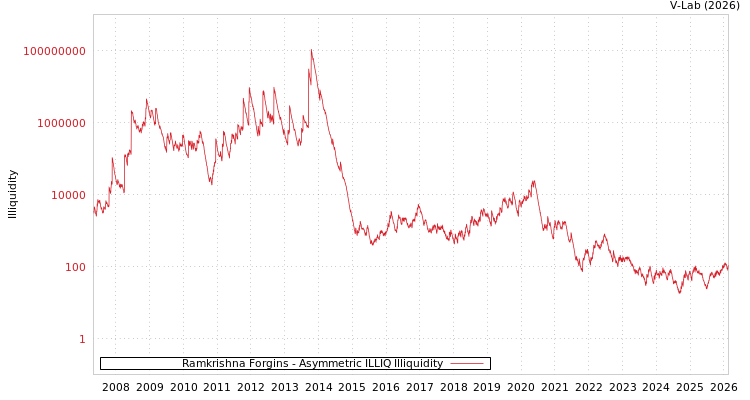 graph of Ramkrishna Forgins ILLIQ-AMEM
