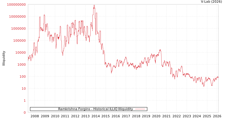 graph of Ramkrishna Forgins ILLIQ-HIST