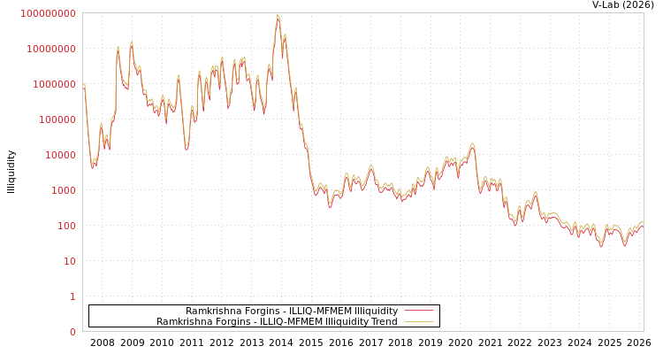 graph of Ramkrishna Forgins ILLIQ-MFMEM