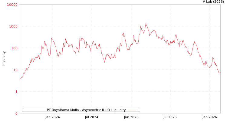 graph of PT Royaltama Mulia ILLIQ-AMEM
