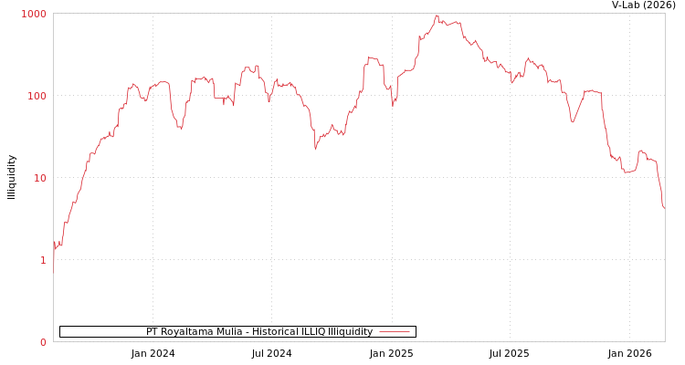 graph of PT Royaltama Mulia ILLIQ-HIST