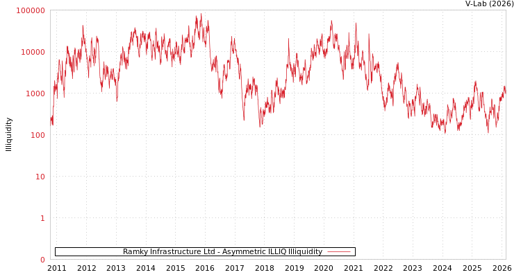 graph of Ramky Infrastructure Ltd ILLIQ-AMEM