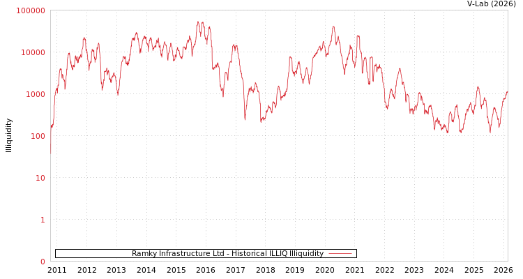graph of Ramky Infrastructure Ltd ILLIQ-HIST
