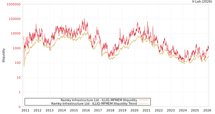 graph of Ramky Infrastructure Ltd ILLIQ-MFMEM