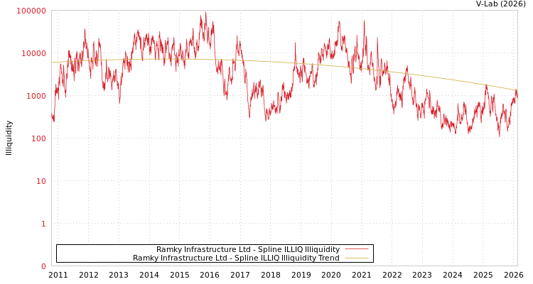 graph of Ramky Infrastructure Ltd ILLIQ-SMEM